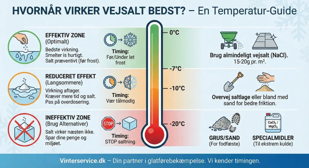 Hvornår virker vejsalt bedst - illustration